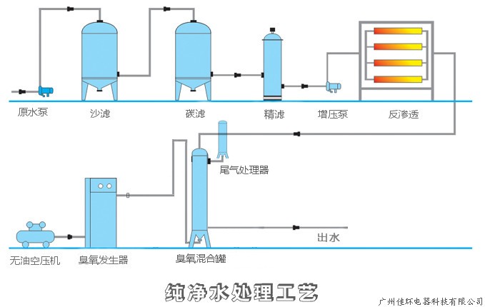純水流程圖，帶尾氣處理.jpg
